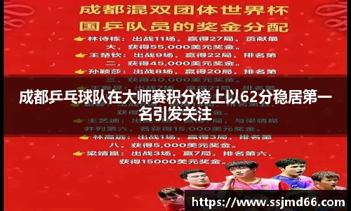 成都乒乓球队在大师赛积分榜上以62分稳居第一名引发关注
